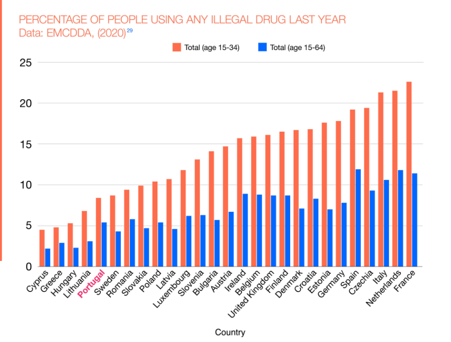 A chart showing the percentage of people who have used any illegal drug in the past year across European countries.